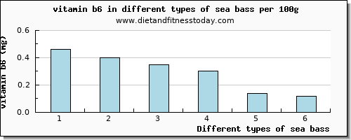 sea bass vitamin b6 per 100g